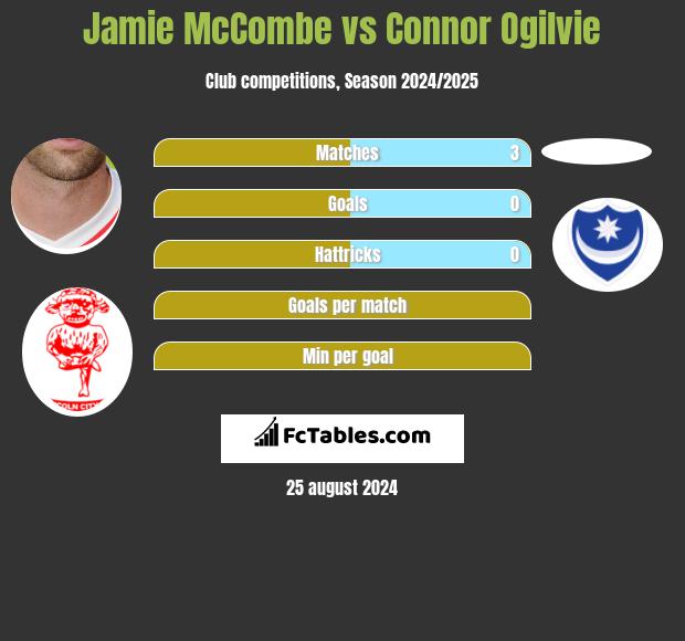 Jamie McCombe vs Connor Ogilvie h2h player stats