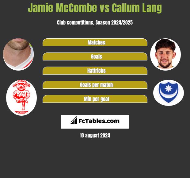 Jamie McCombe vs Callum Lang h2h player stats