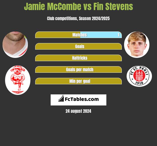 Jamie McCombe vs Fin Stevens h2h player stats