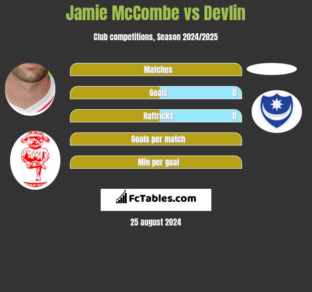 Jamie McCombe vs Devlin h2h player stats