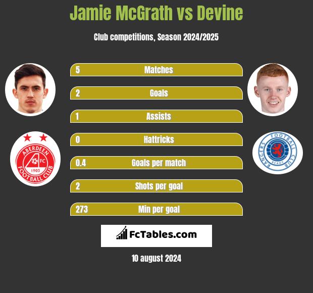 Jamie McGrath vs Devine h2h player stats