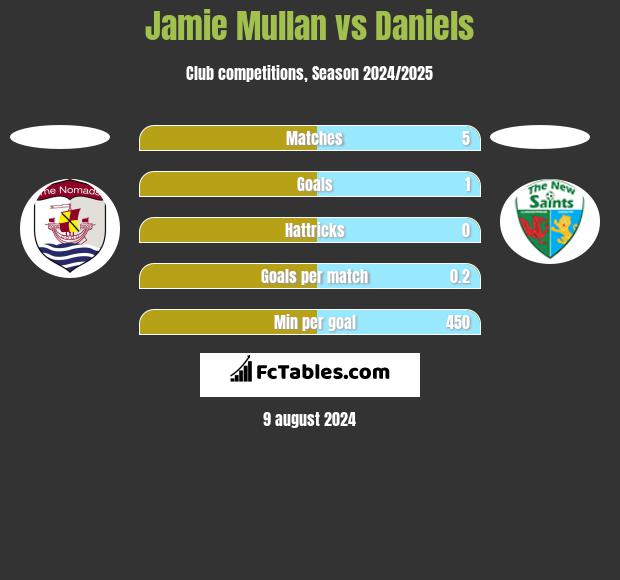 Jamie Mullan vs Daniels h2h player stats