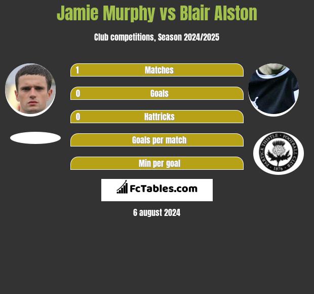 Jamie Murphy vs Blair Alston h2h player stats