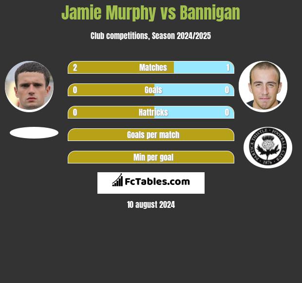 Jamie Murphy vs Bannigan h2h player stats