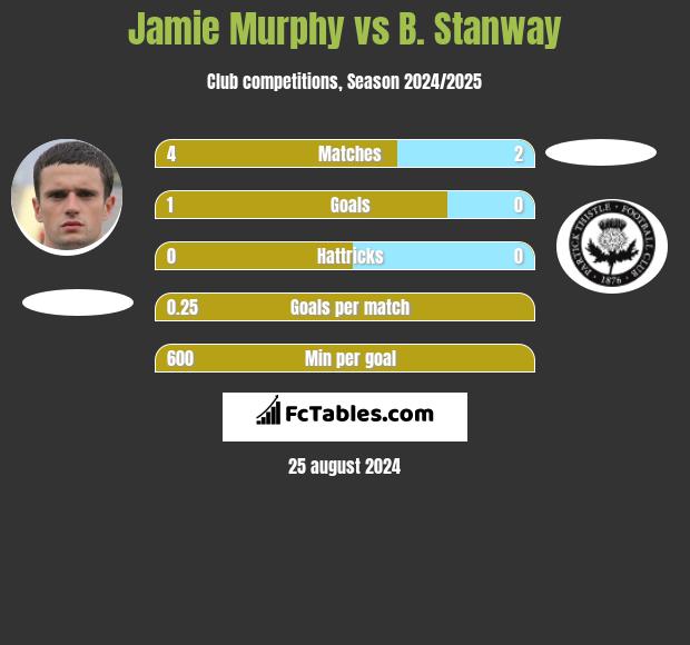 Jamie Murphy vs B. Stanway h2h player stats