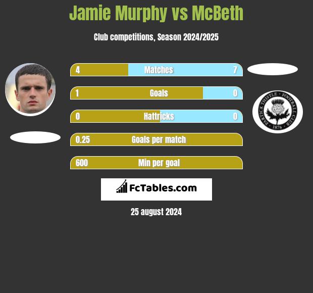 Jamie Murphy vs McBeth h2h player stats