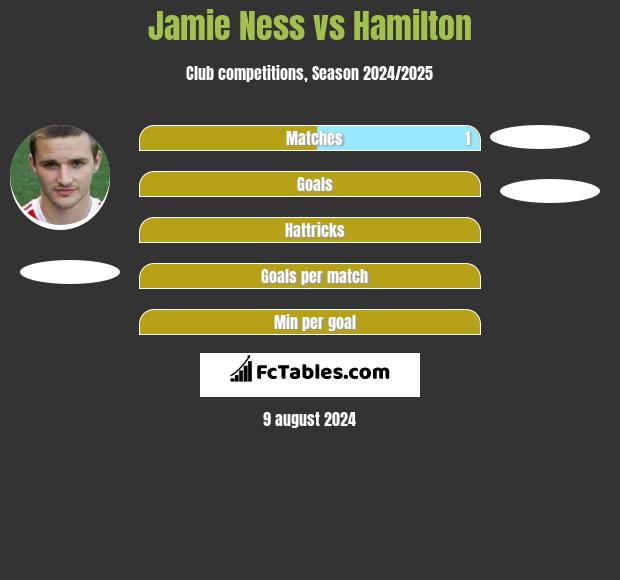 Jamie Ness vs Hamilton h2h player stats