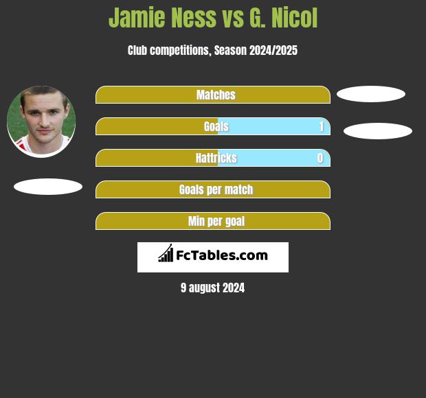 Jamie Ness vs G. Nicol h2h player stats