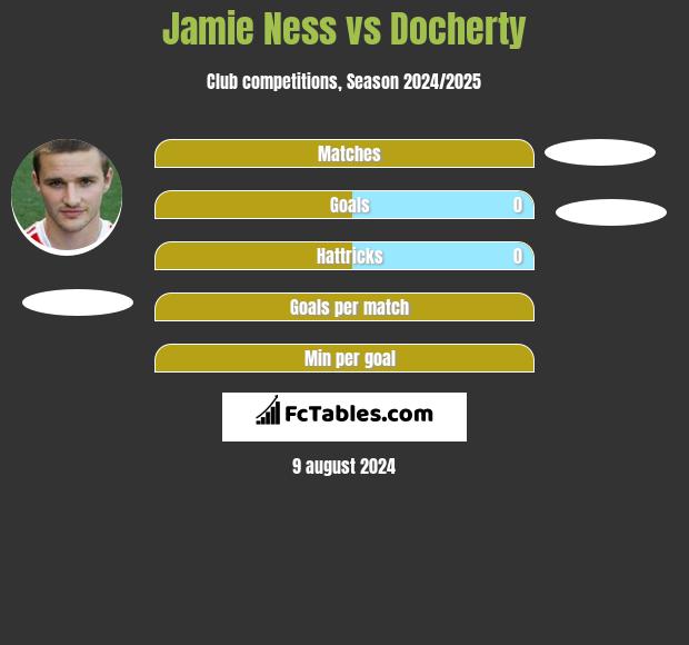 Jamie Ness vs Docherty h2h player stats