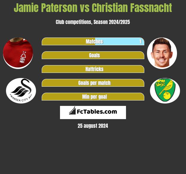 Jamie Paterson vs Christian Fassnacht h2h player stats