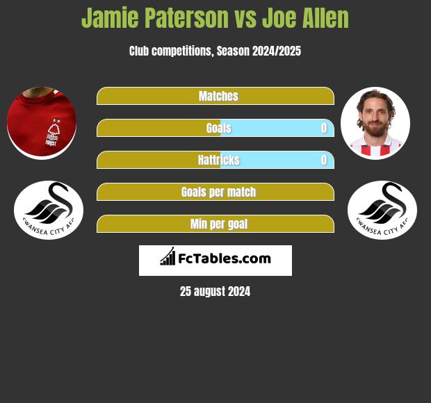 Jamie Paterson vs Joe Allen h2h player stats