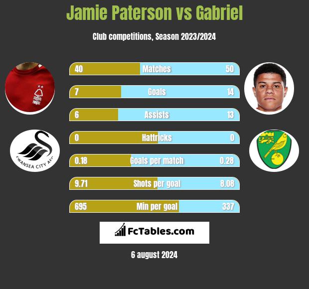 Jamie Paterson vs Gabriel h2h player stats