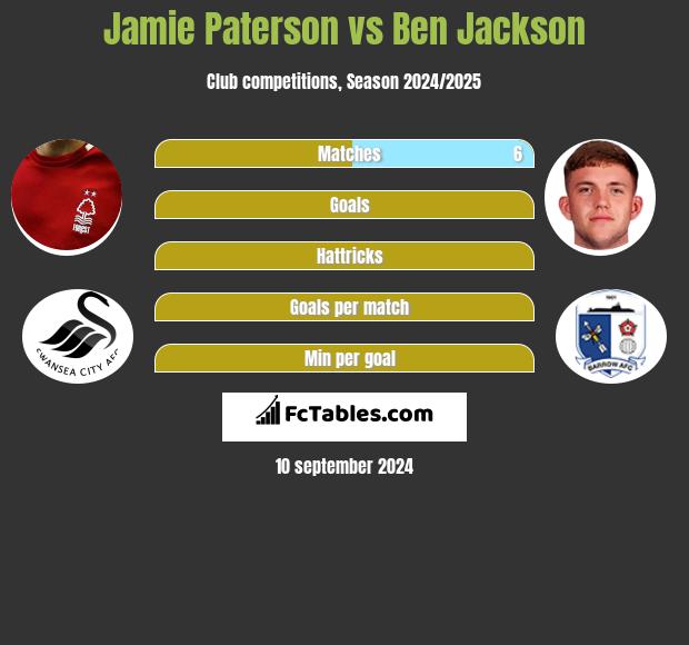 Jamie Paterson vs Ben Jackson h2h player stats