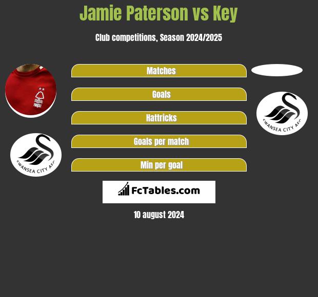 Jamie Paterson vs Key h2h player stats