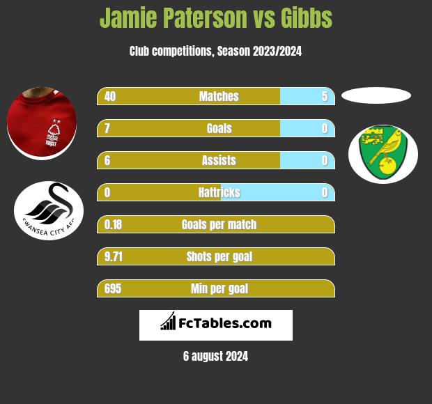 Jamie Paterson vs Gibbs h2h player stats