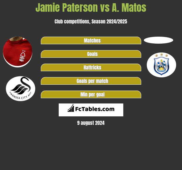 Jamie Paterson vs A. Matos h2h player stats