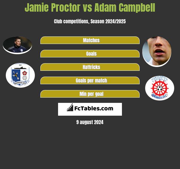 Jamie Proctor vs Adam Campbell h2h player stats