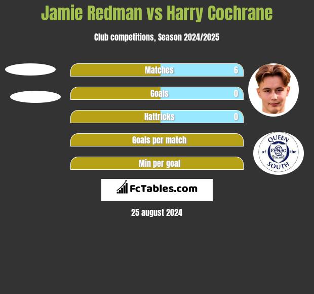 Jamie Redman vs Harry Cochrane h2h player stats