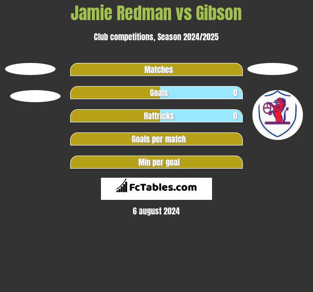 Jamie Redman vs Gibson h2h player stats