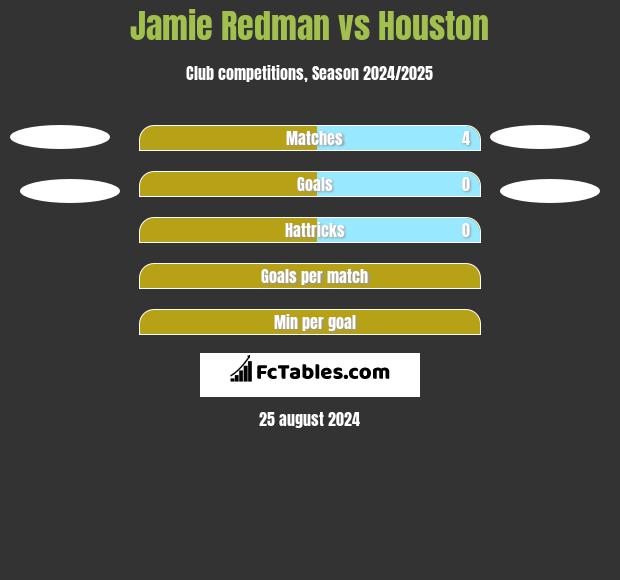 Jamie Redman vs Houston h2h player stats