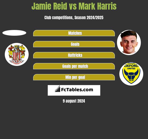 Jamie Reid vs Mark Harris h2h player stats