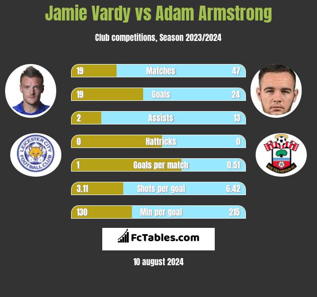 Jamie Vardy vs Adam Armstrong h2h player stats