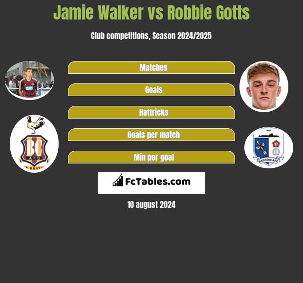 Jamie Walker vs Robbie Gotts h2h player stats