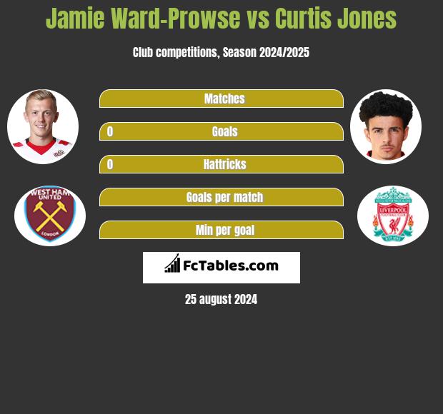 Jamie Ward-Prowse vs Curtis Jones h2h player stats