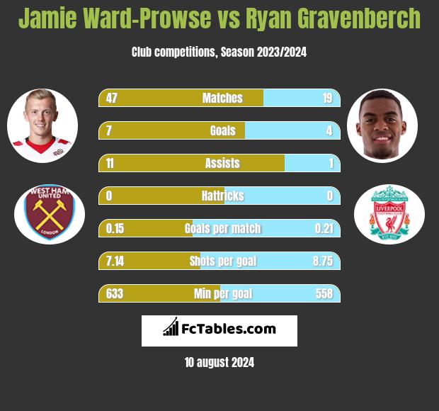 Jamie Ward-Prowse vs Ryan Gravenberch h2h player stats