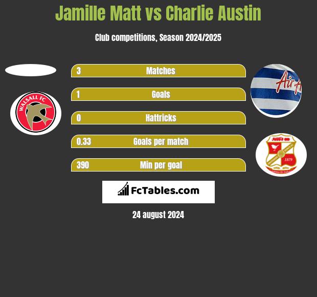 Jamille Matt vs Charlie Austin h2h player stats