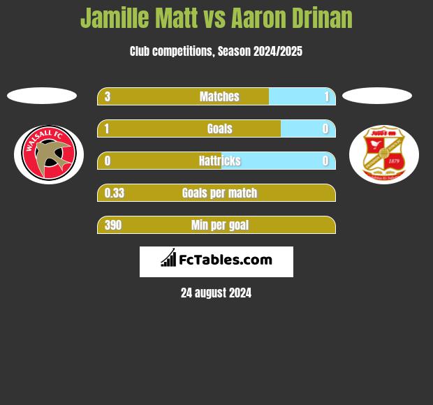 Jamille Matt vs Aaron Drinan h2h player stats