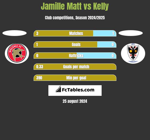 Jamille Matt vs Kelly h2h player stats