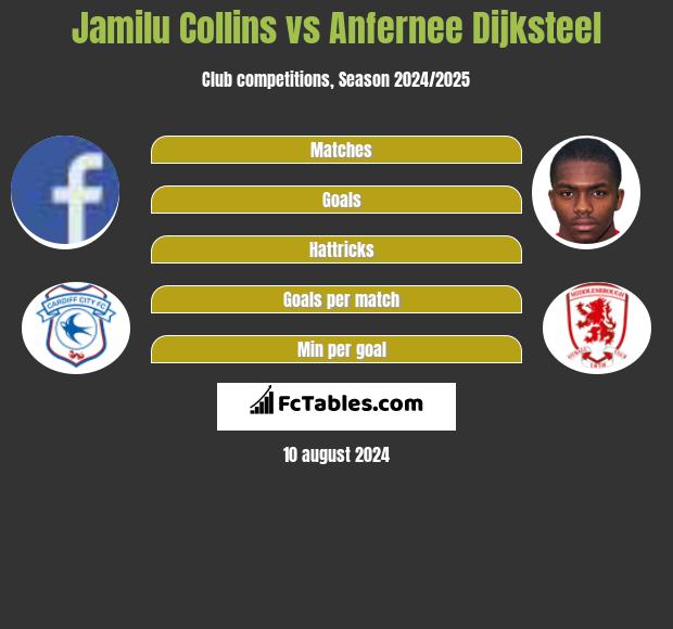 Jamilu Collins vs Anfernee Dijksteel h2h player stats