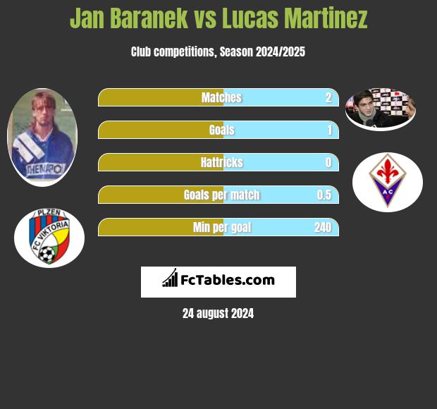 Jan Baranek vs Lucas Martinez h2h player stats