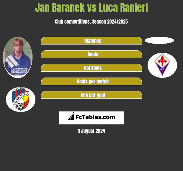 Jan Baranek vs Luca Ranieri h2h player stats