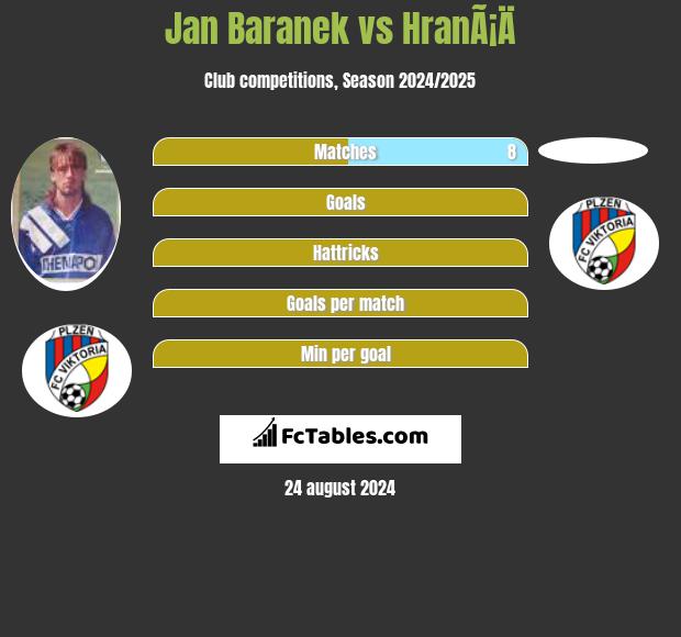 Jan Baranek vs HranÃ¡Ä h2h player stats