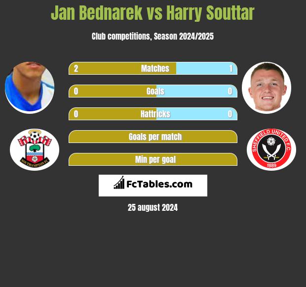 Jan Bednarek vs Harry Souttar h2h player stats