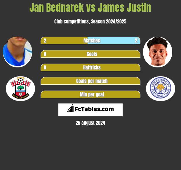 Jan Bednarek vs James Justin h2h player stats