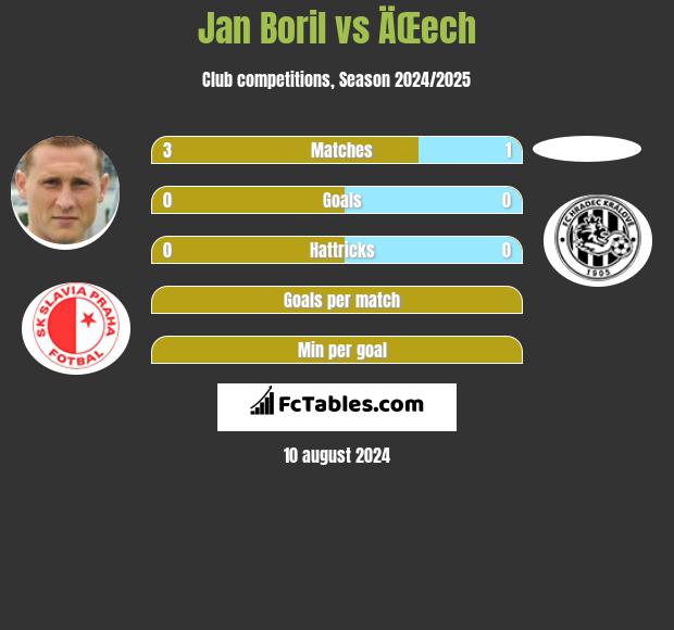 Jan Boril vs ÄŒech h2h player stats