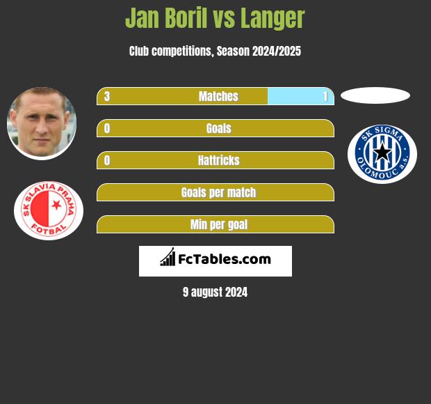 Jan Boril vs Langer h2h player stats