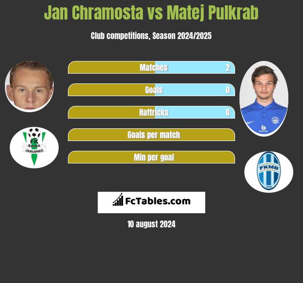 Jan Chramosta vs Matej Pulkrab h2h player stats