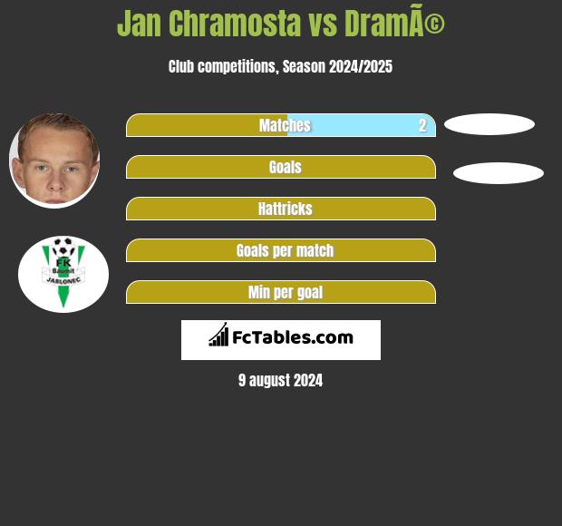 Jan Chramosta vs DramÃ© h2h player stats