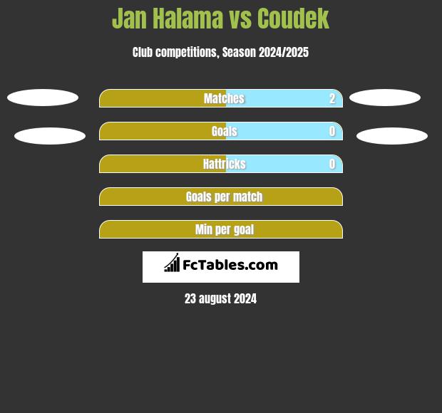 Jan Halama vs Coudek h2h player stats