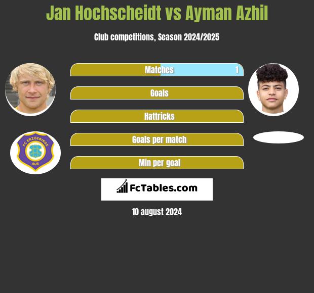 Jan Hochscheidt vs Ayman Azhil h2h player stats