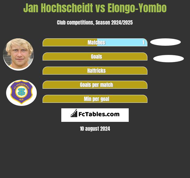 Jan Hochscheidt vs Elongo-Yombo h2h player stats