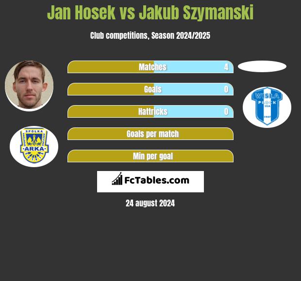 Jan Hosek vs Jakub Szymanski h2h player stats