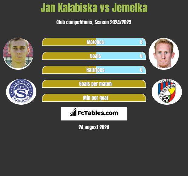 Jan Kalabiska vs Jemelka h2h player stats