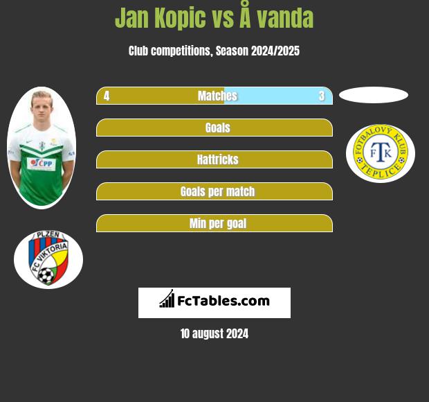 Jan Kopic vs Å vanda h2h player stats