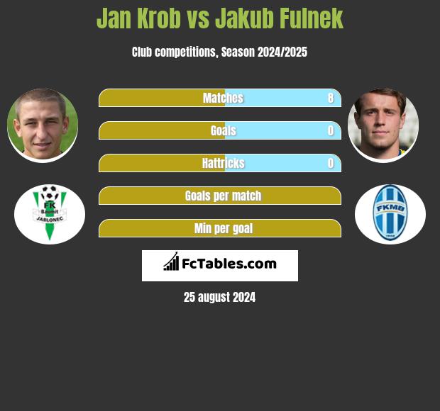 Jan Krob vs Jakub Fulnek h2h player stats