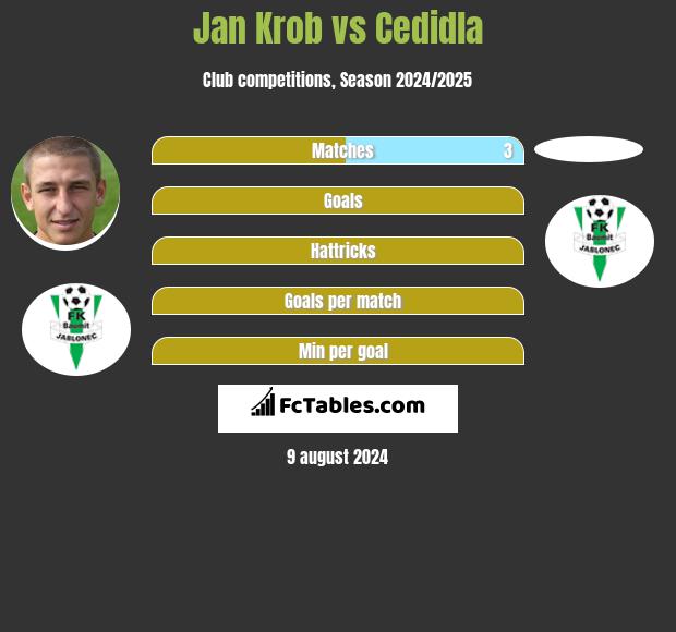 Jan Krob vs Cedidla h2h player stats